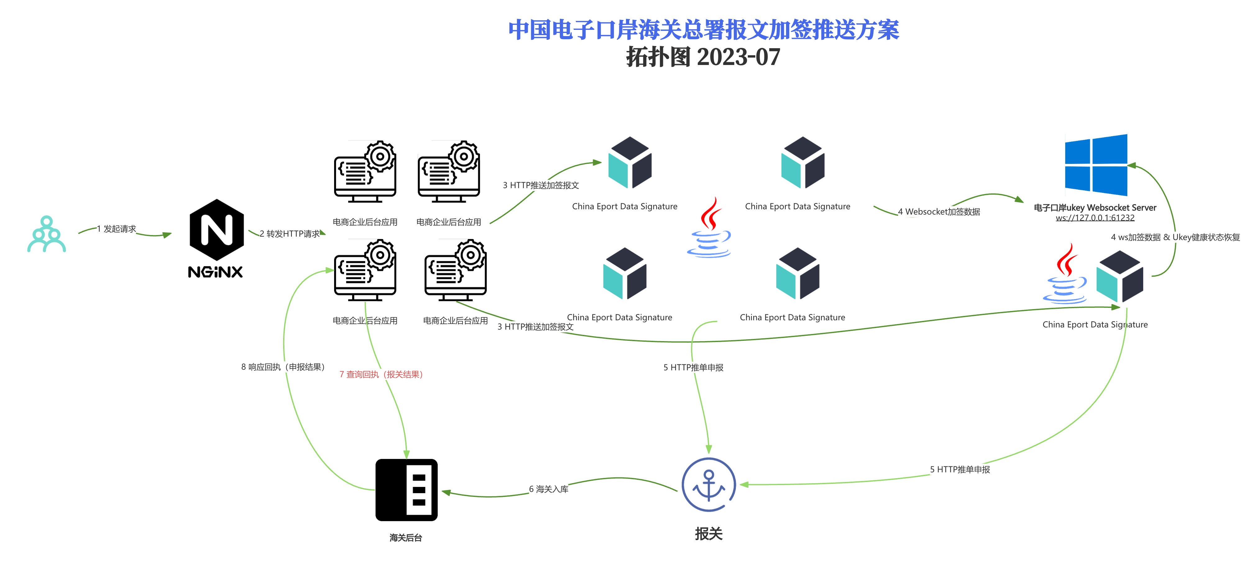 电子口岸报文加签拓补图 