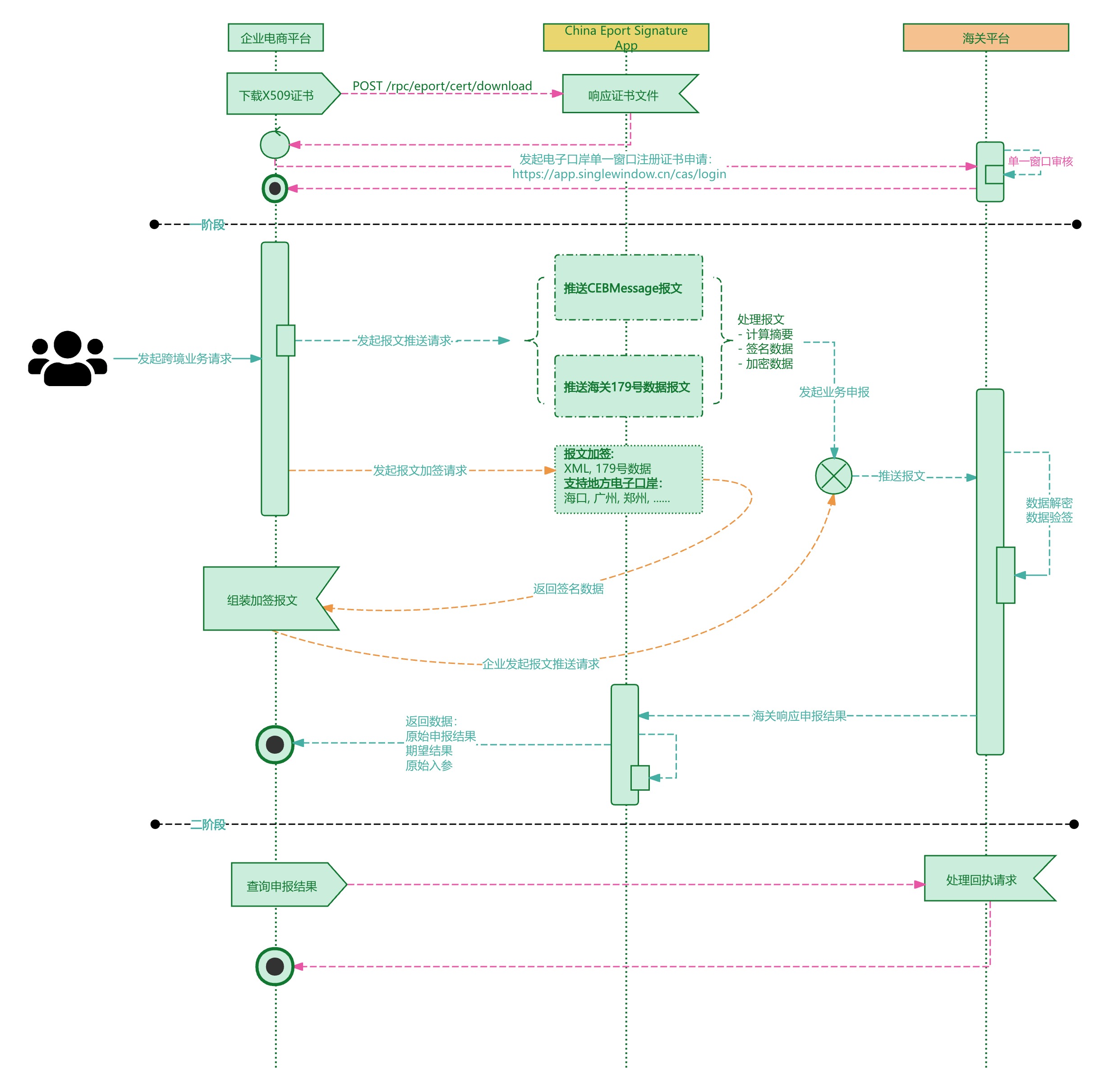 ChinaEportSignatureApp加签流程 